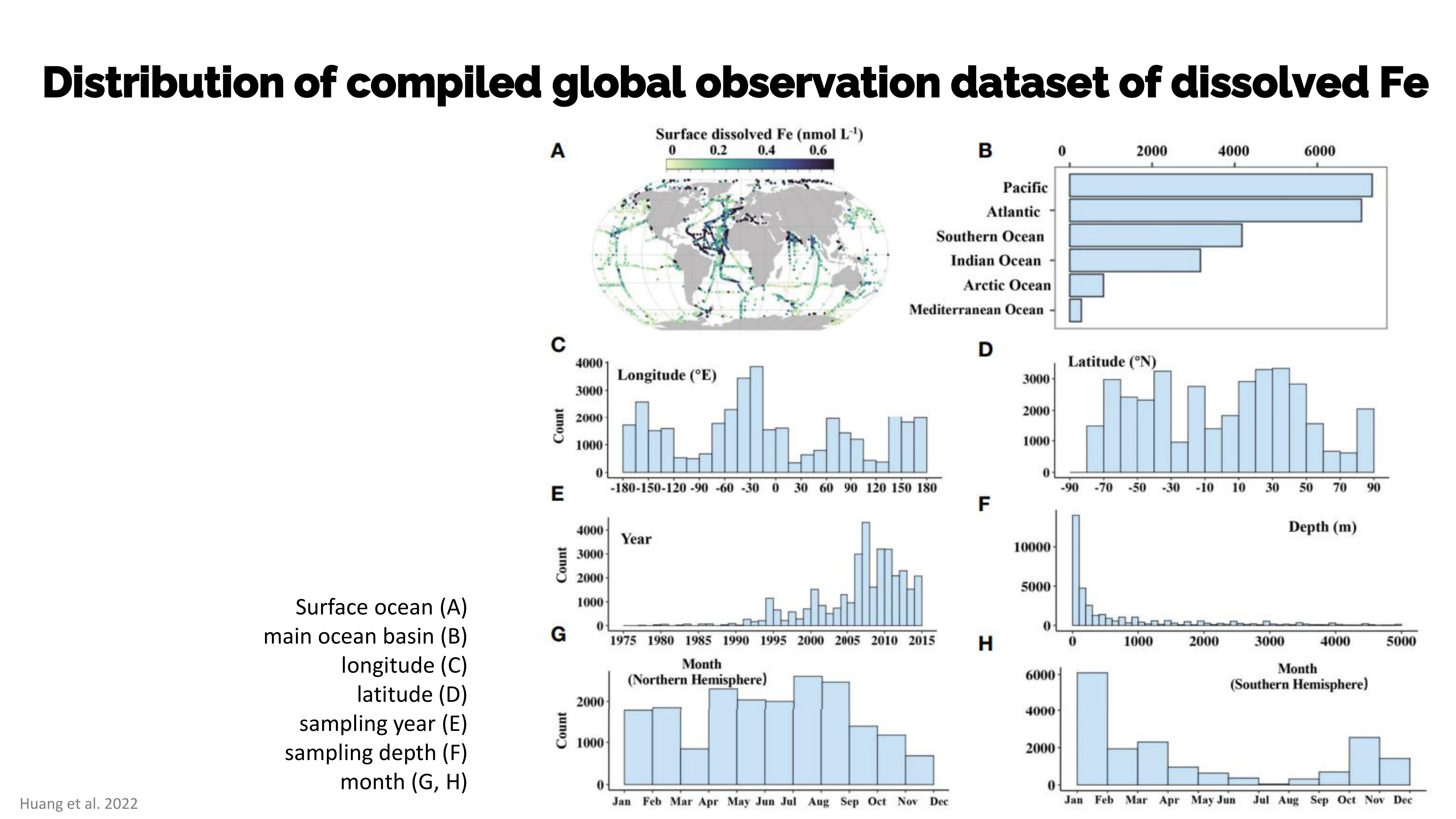 Global dissolved iron (dFe) observations from ship surveys and time series
